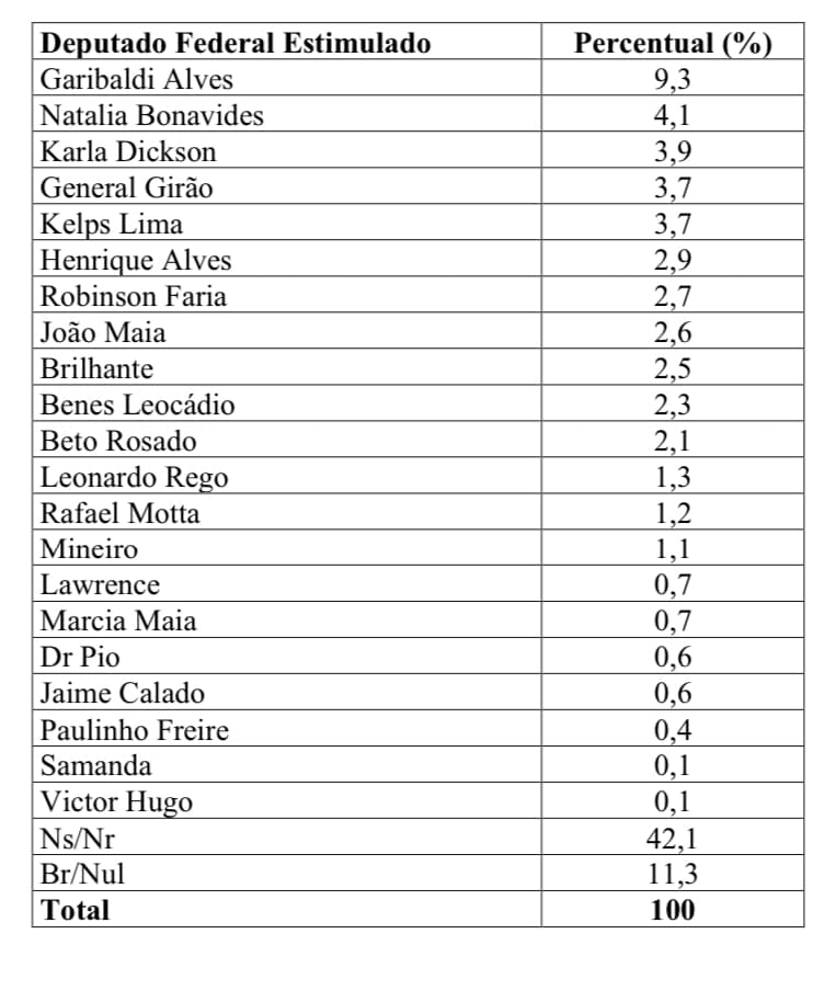 PESQUISA BG / BRÂMANE / DEP FEDERAL ESTIMULADA: Garibaldi lidera, seguido de Natália, Karla, Girão, Kelps, Henrique e Robinson Faria. Confiram todos os nomes