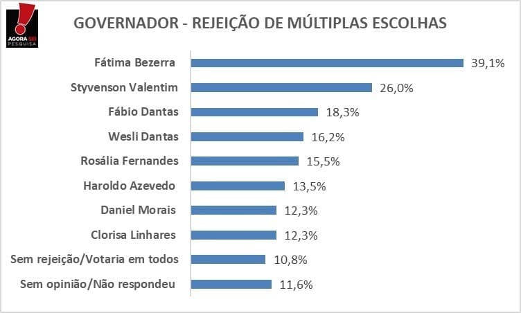 PESQUISA AGORA SEI/96FM: Fátima Bezerra é a mais rejeitada entre os candidatos