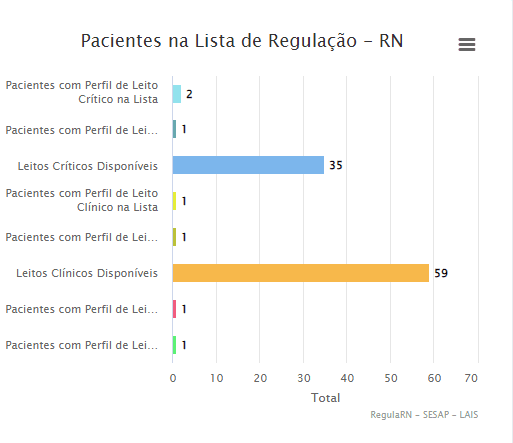 COVID: RN possui 35 leitos críticos e 59 leitos clínicos disponíveis