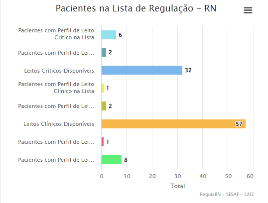 COVID: RN possui 32 leitos críticos e 57 leitos clínicos disponíveis