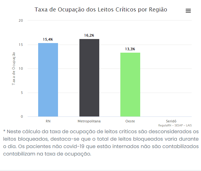 RN registra taxa de ocupação de leitos críticos para covid de 15,4%