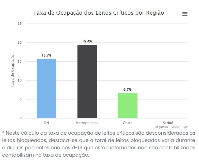 RN registra taxa de ocupação de leitos críticos para covid de 15,7%
