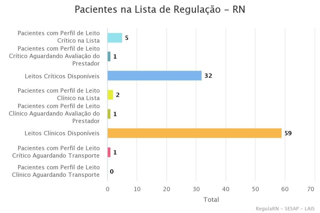 COVID: RN possui 32 leitos críticos e 59 leitos clínicos disponíveis