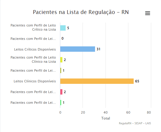 COVID: RN possui 31 leitos críticos e 65 leitos clínicos disponíveis