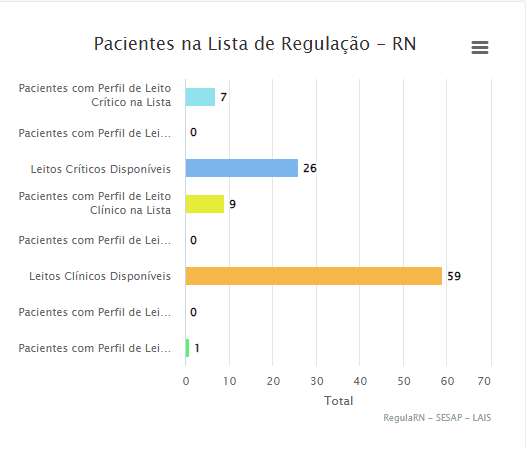 COVID: RN possui 26 leitos críticos e 59 leitos clínicos disponíveis