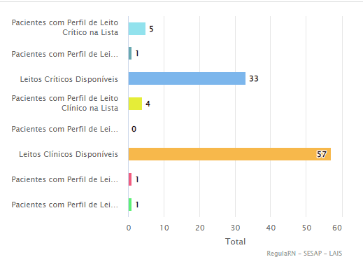 COVID: RN possui 33 leitos críticos e 57 leitos clínicos disponíveis