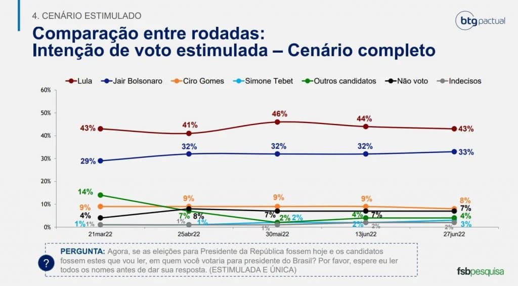 Pesquisa BTG/FSB: Lula cai para 43%; Bolsonaro sobe e chega a 33%