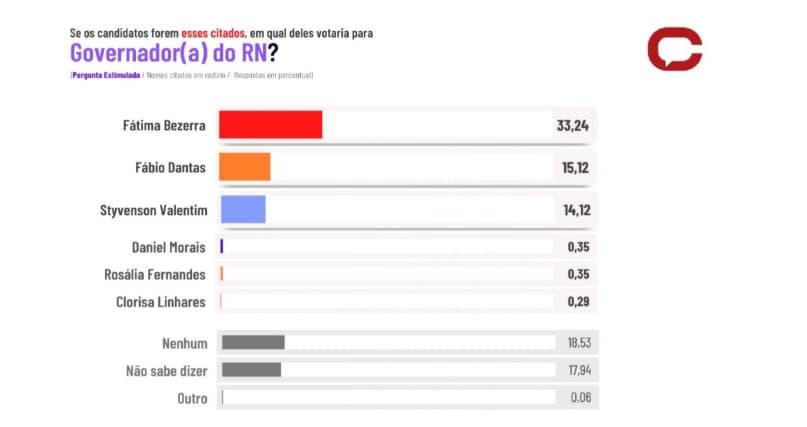Pesquisa PONTA NEGRA/CONSULT: Fátima aparece com 33,24%, Fábio Dantas com 15,12% e Styvenson com 14,12%