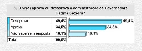 PESQUISA BG / BRASMARKET / AVALIAÇÃO GOVERNO: Fátima é desaprovada por quase 50% da população; aprovação é de 34,5%