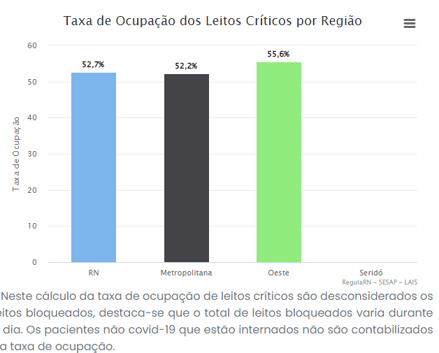 RN registra taxa de ocupação de leitos críticos para covid de 52,7%