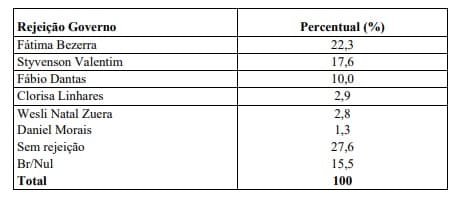 PESQUISA BG / BRÂMANE / GOVERNO REJEIÇÃO: Fátima Bezerra é a mais rejeitada