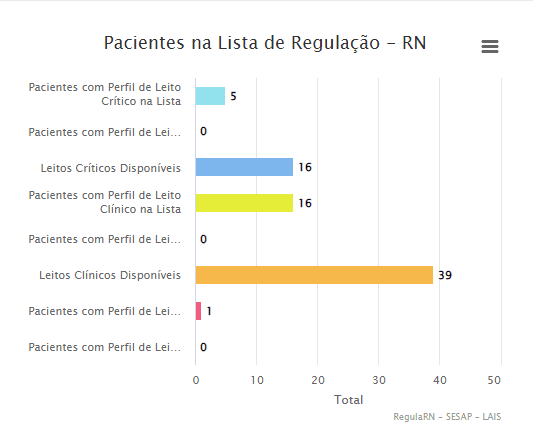 COVID: RN possui 16 leitos críticos e 39 leitos clínicos disponíveis