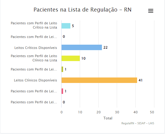 COVID: RN possui 22 leitos críticos e 41 leitos clínicos disponíveis