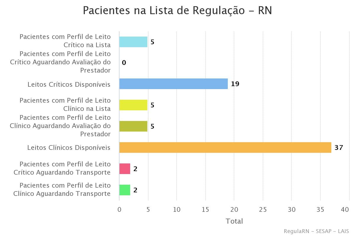 COVID: RN possui 19 leitos críticos e 37 leitos clínicos disponíveis