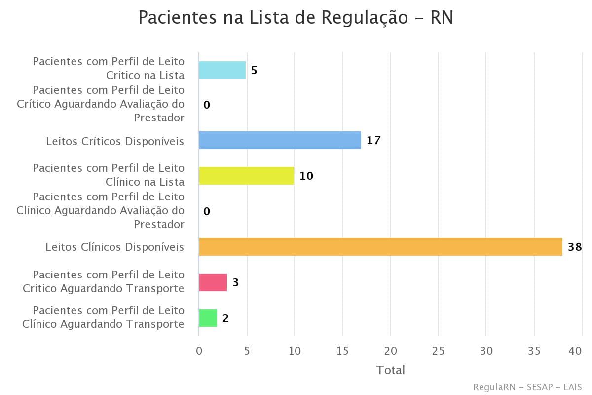COVID: RN possui 17 leitos críticos e 38 leitos clínicos disponíveis