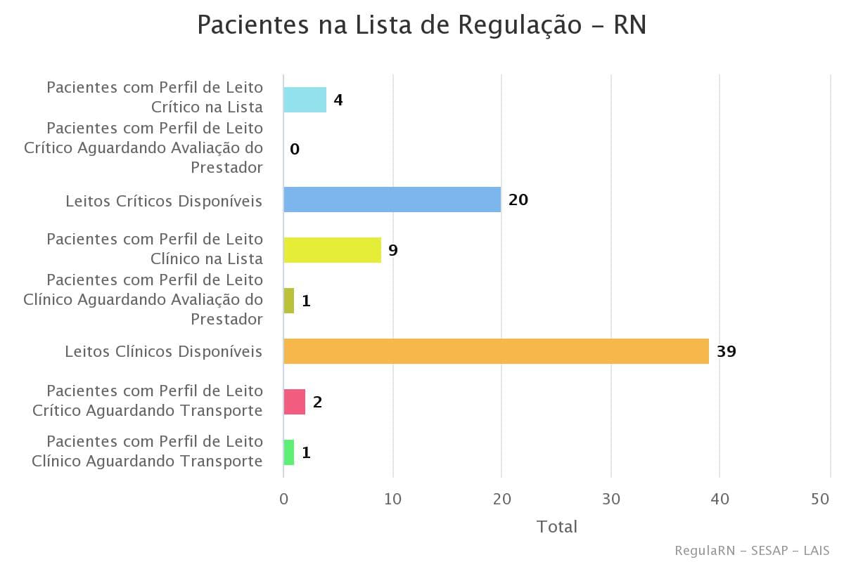 COVID: RN possui 20 leitos críticos e 39 leitos clínicos disponíveis