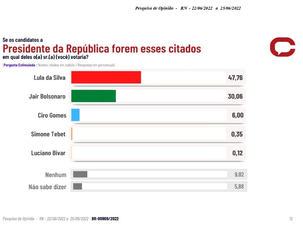 PONTA NEGRA/CONSULT: No RN, Lula aparece com 47,76%, contra 30,6% de Bolsonaro