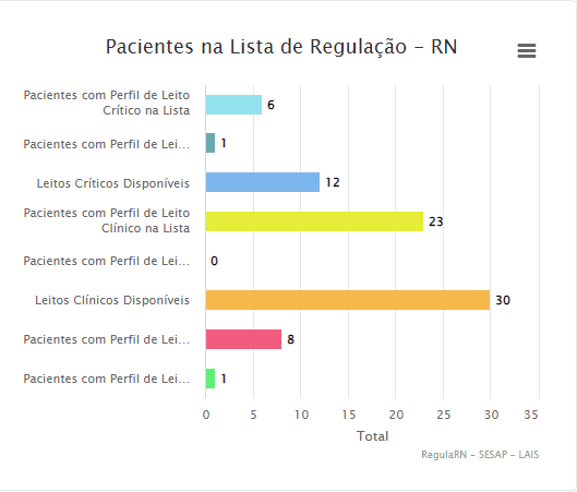 COVID: RN possui 12 leitos críticos e 30 leitos clínicos disponíveis