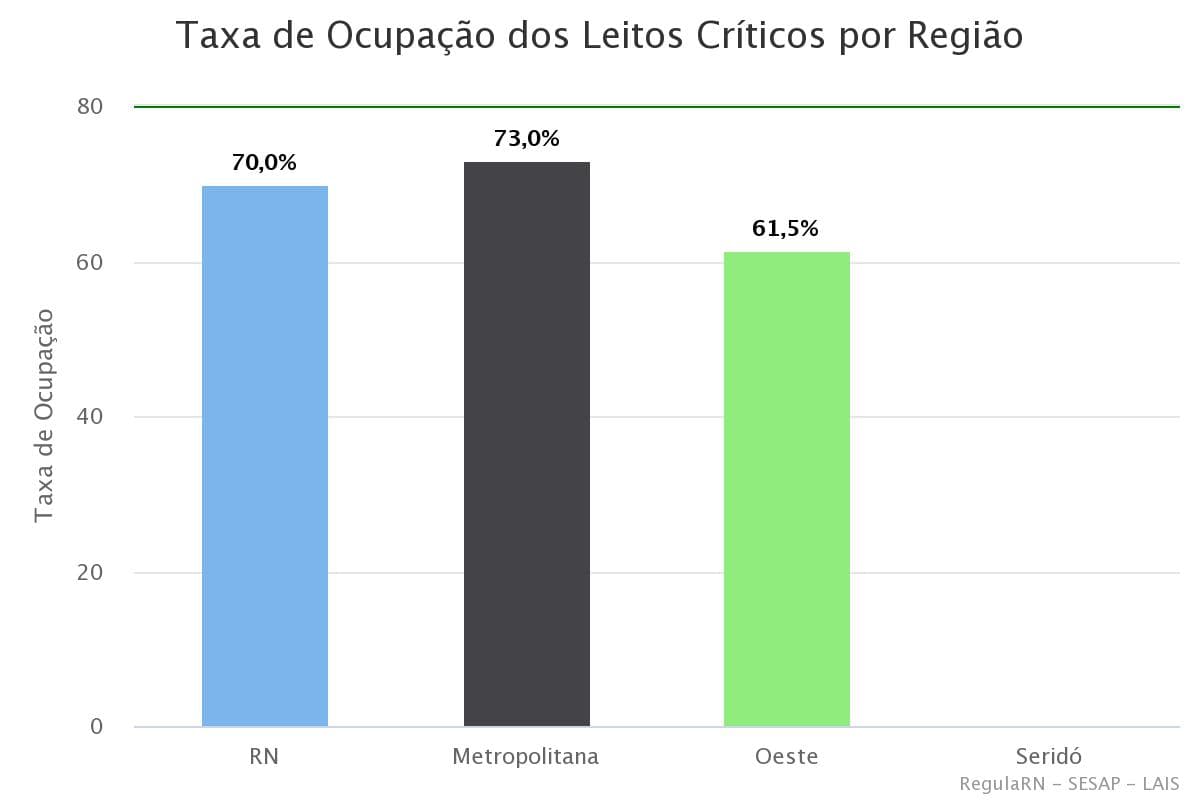 RN registra taxa de ocupação de leitos críticos para covid de 70%