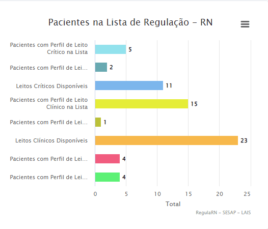 COVID: RN possui 11 leitos críticos e 23 leitos clínicos disponíveis