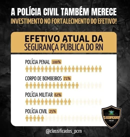 Polícia Civil tem maior déficit no efetivo entre forças de segurança do RN
