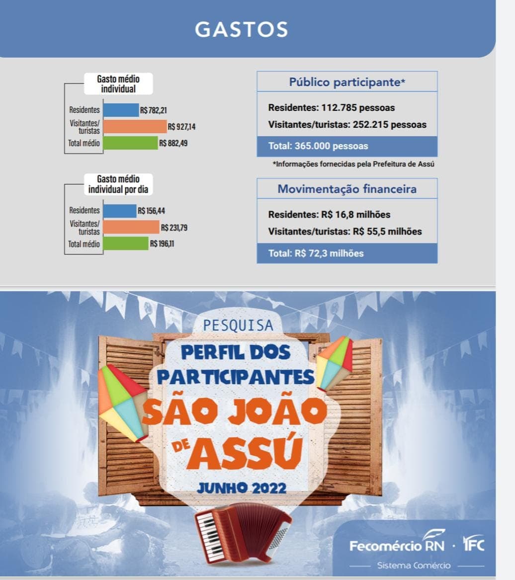 Fecomércio apresenta pesquisa de satisfação do São João de Assú 2022