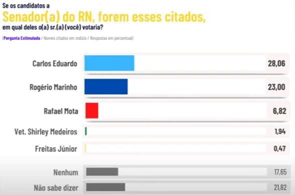 PESQUISA CONSULT/SINDUSCON/98FM/SENADOR: Carlos Eduardo tem  28,06%, Rogério Marinho 23% e Rafael Motta 6,82%