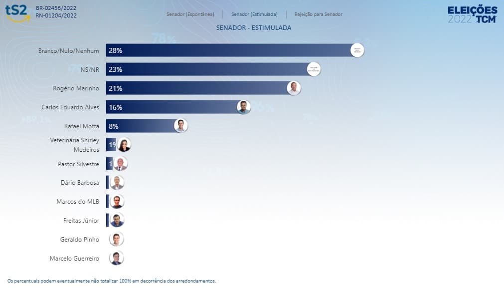 PESQUISA TCM / TS2 SENADO - Rogério Marinho ultrapassa Carlos Eduardo e abre 5% de diferença