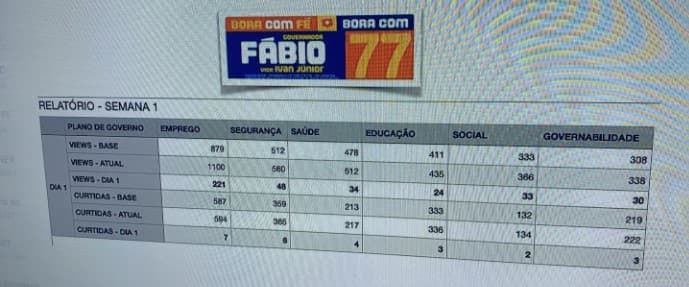 Plano de Governo Digital e Participativo de Fábio Dantas tem mais de 5 mil interações em apenas 2 dias