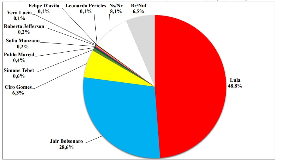 PESQUISA BG / BRÂMANE / PRESIDENTE ESTIMULADA: Se as eleições fossem hoje, Lula teria 48,8% dos votos e Bolsonaro teria 28,6%