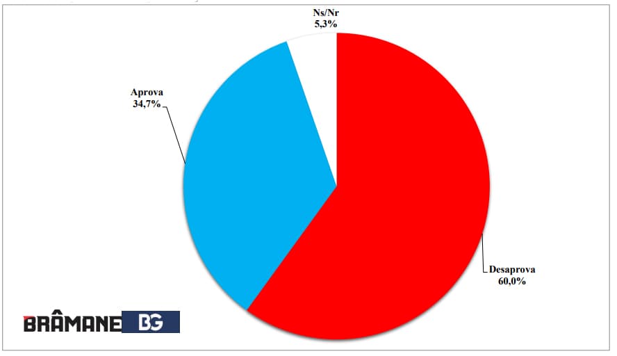 PESQUISA BG / BRÂMANE / AVALIAÇÃO FEDERAL: Governo Bolsonaro tem desaprovação de 60%; aprovação é de 34,7%