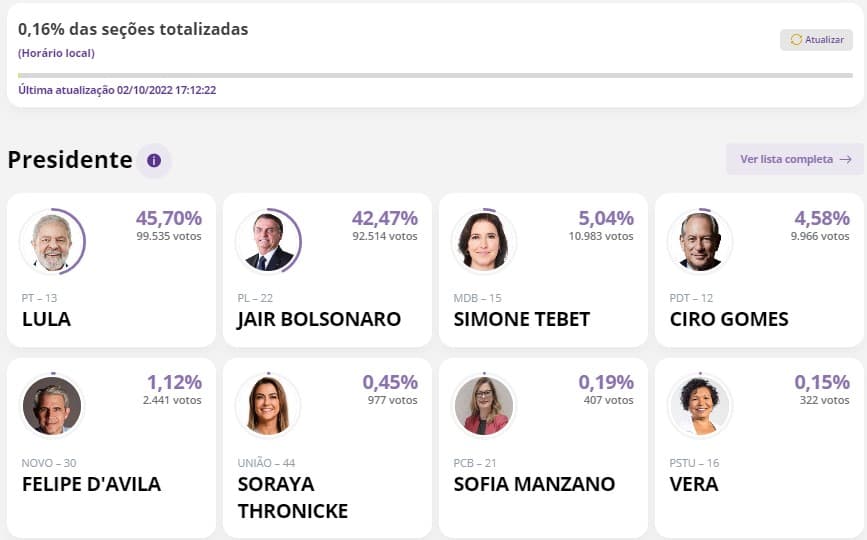 ELEIÇÕES 2022: Em 1ª parcial do TSE, Lula tem 45,7% e Bolsonaro 42,47%, com 0,16% das seções totalizadas