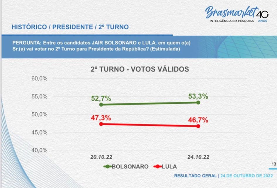 Bolsonaro abre quase 7% na nova pesquisa Brasmarket
