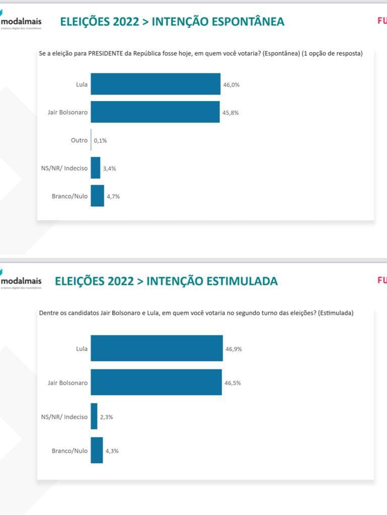 Bolsonaro tira a diferença e empata com Lula na pesquisa Modalmais/Futura