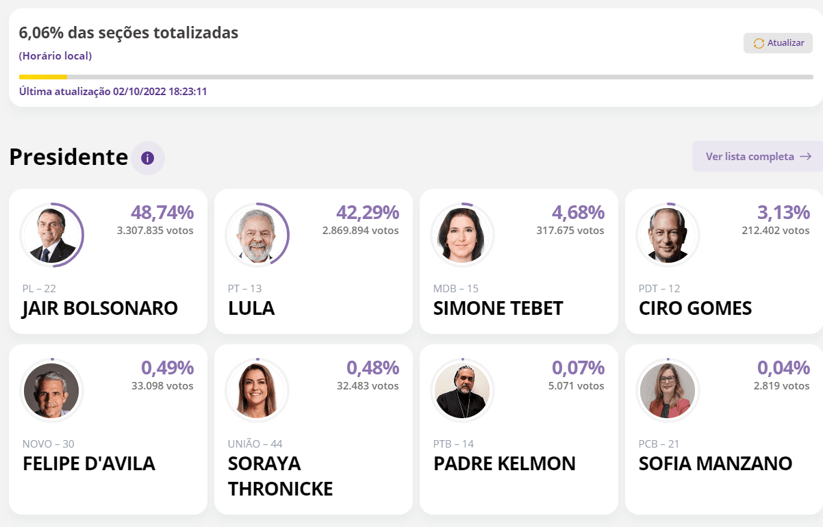 ELEIÇÕES 2022: Bolsonaro tem 48,74% e Lula 42,29% com 6,06% das urnas apuradas