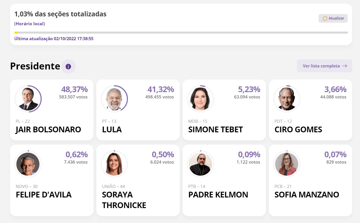 ELEIÇÕES 2022: Bolsonaro tem 48,37% e Lula 41,32% com 1% das urnas apuradas
