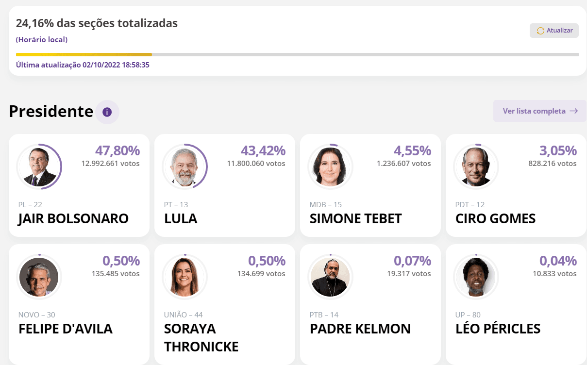 ELEIÇÕES 2022: Bolsonaro tem 47,80% e Lula 43,42% com 24,16% das urnas apuradas