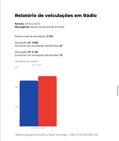 Auditoria contratada pela campanha de Bolsonaro mostra que ele teve 455 inserções a menos que Lula no RN no período de 7 dias