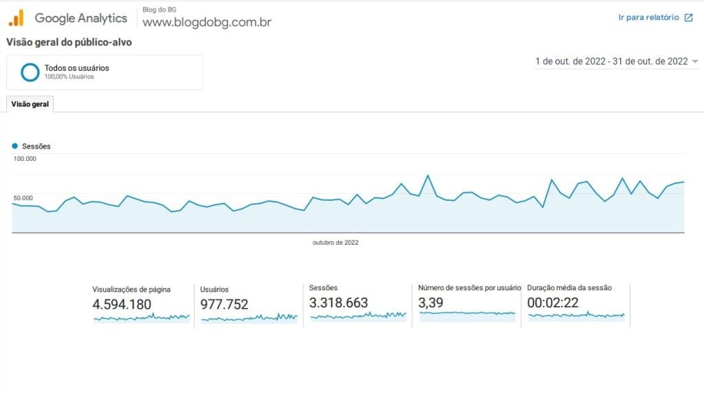 ESTRUTURA PAPAI…. BG é acessado por quase 1 MILHÃO de PESSOAS e tem 4 milhões de 500 mil páginas visualizadas em Outubro