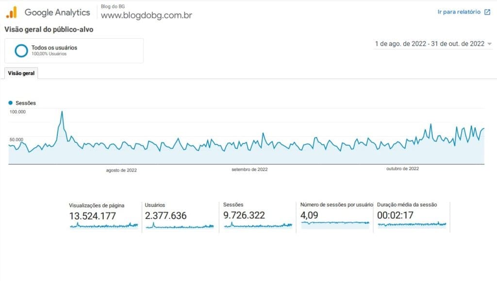 CHAMA… BG teve 13 milhões e 524 mil páginas visualizadas nos meses de Agosto, Setembro e Outubro de 2022