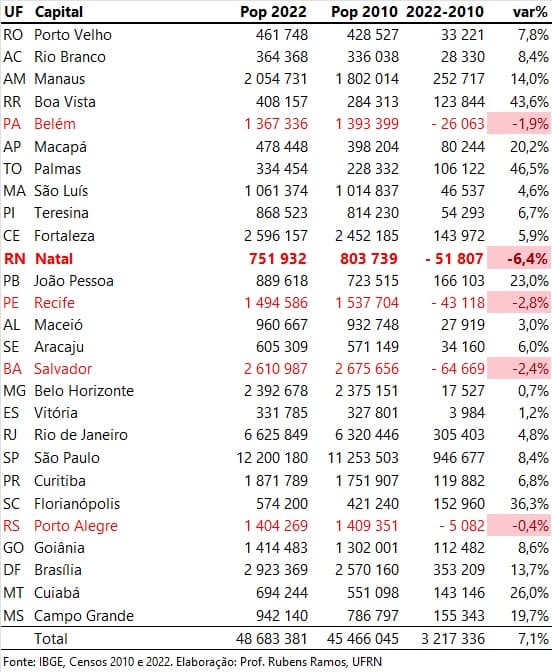 Natal foi a capital brasileira que mais encolheu em 10 anos: 50 mil saíram da cidade, aponta levantamento
