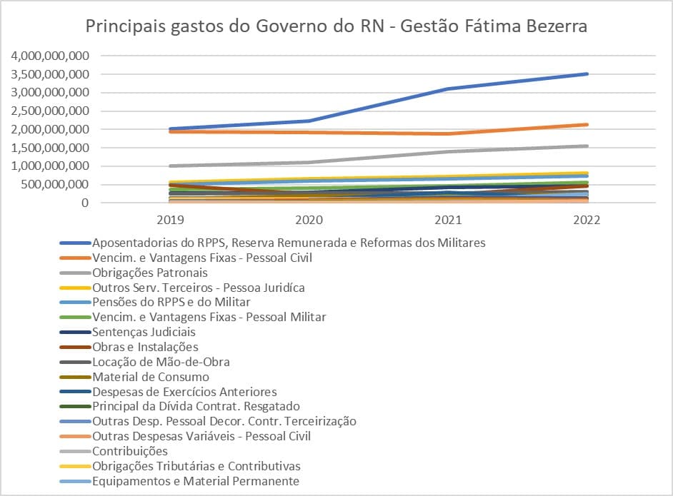 Professor de Contabilidade e Finanças contesta números e diz que Governo do RN faltou com a verdade para defender aumento do ICMS