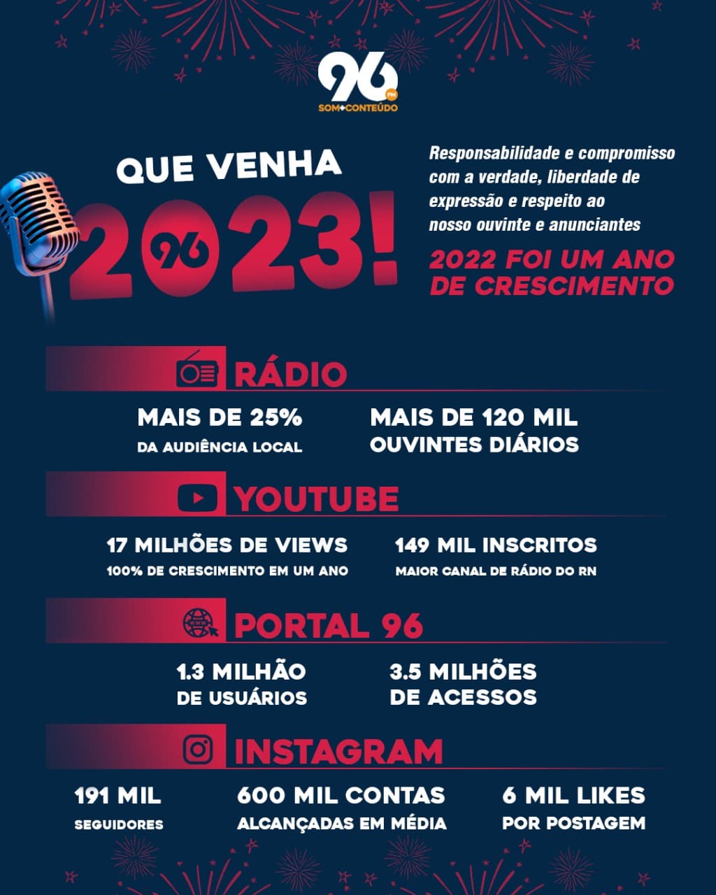Em 2022, 96 consolida liderança nas plataformas digitais e bate recorde no Youtube