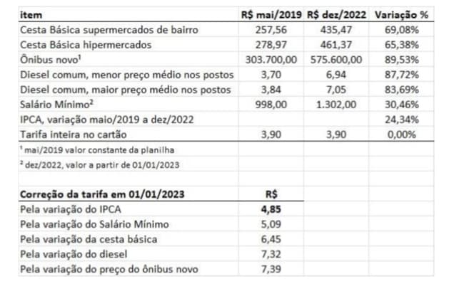 Conselheiros cobram da STTU planilha tarifária atualizada do transporte coletivo de Natal