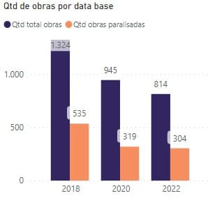 RN tem 304 obras federais paradas e que custaram mais de R$ 1,1 bilhão