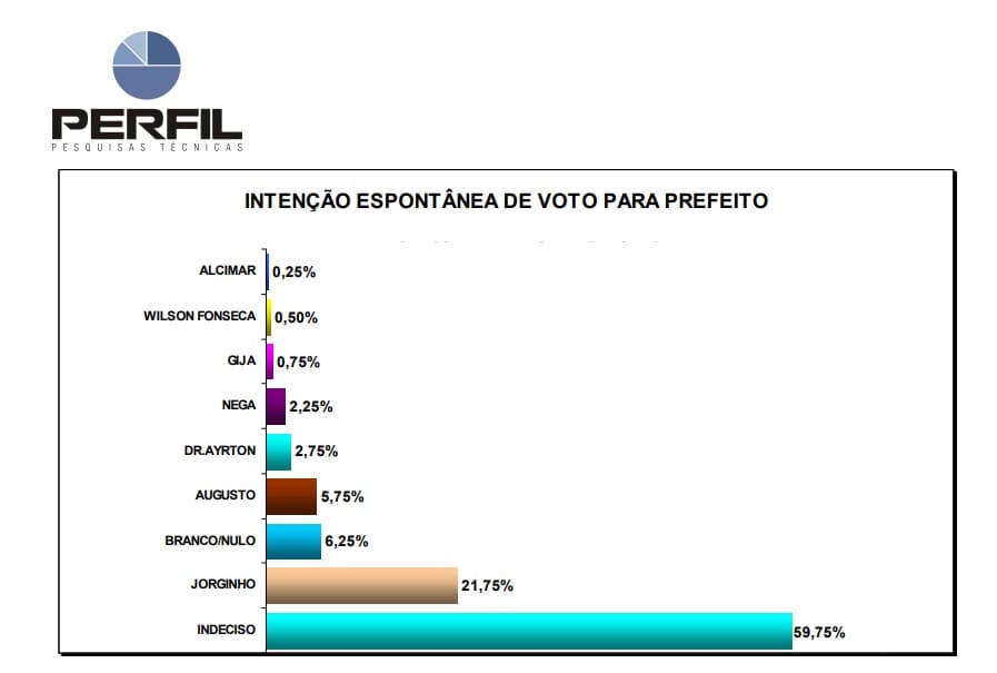 PESQUISA PERFIL/TANGARÁ: Jorginho lidera com 26,5%  na espontânea para Prefeitura