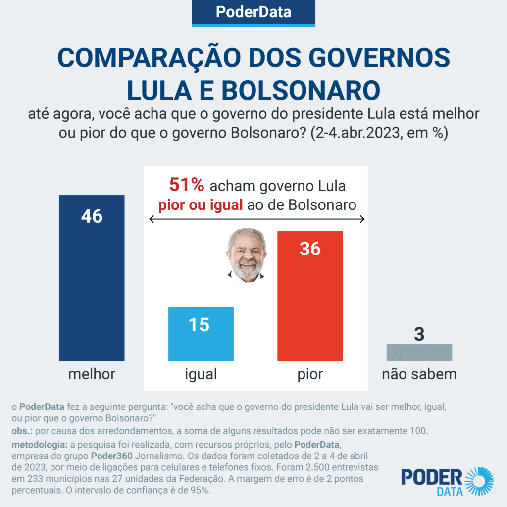 Para 51%, governo Lula é igual ou pior ao de Bolsonaro