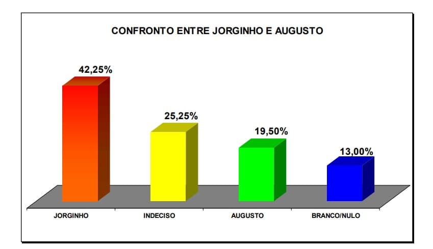 PESQUISA PERFIL/TANGARÁ: No confronto direto, Jorginho venceria todos os adversários