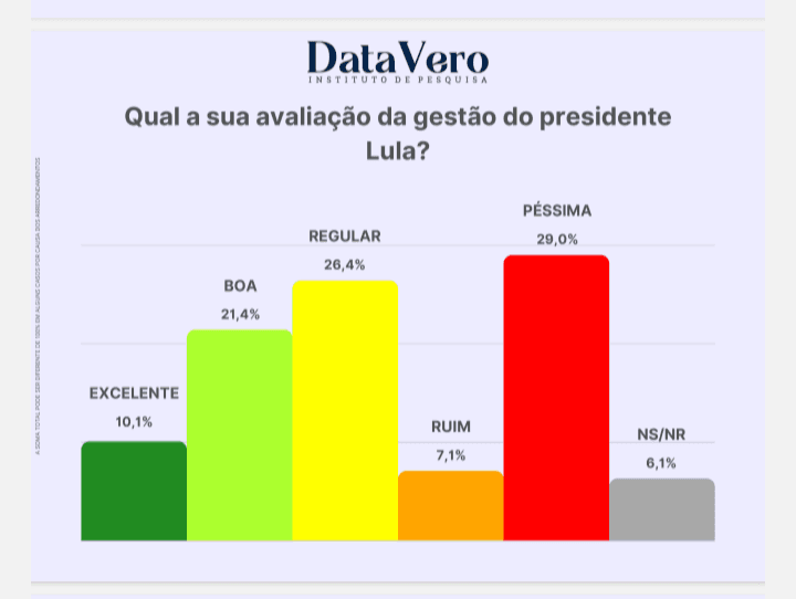 PESQUISA DATAVERO/PARNAMIRIM: 36% avaliam governo Lula ruim ou péssimo
