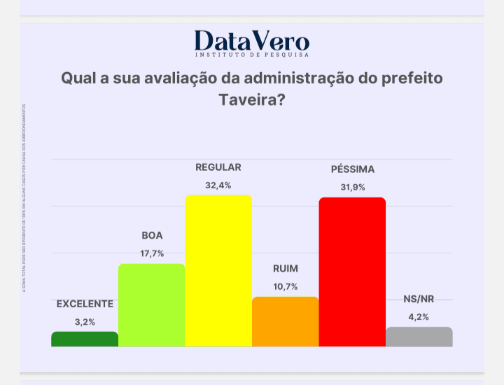 PESQUISA DATAVERO/PARNAMIRIM: Gestão de Taveira é regular para 32% da população